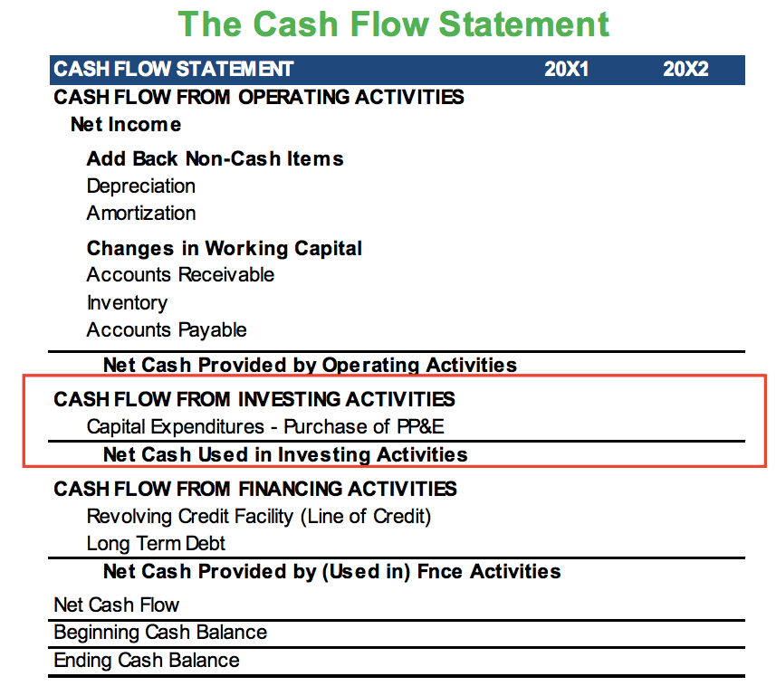 Cash Flow From Investing Activities